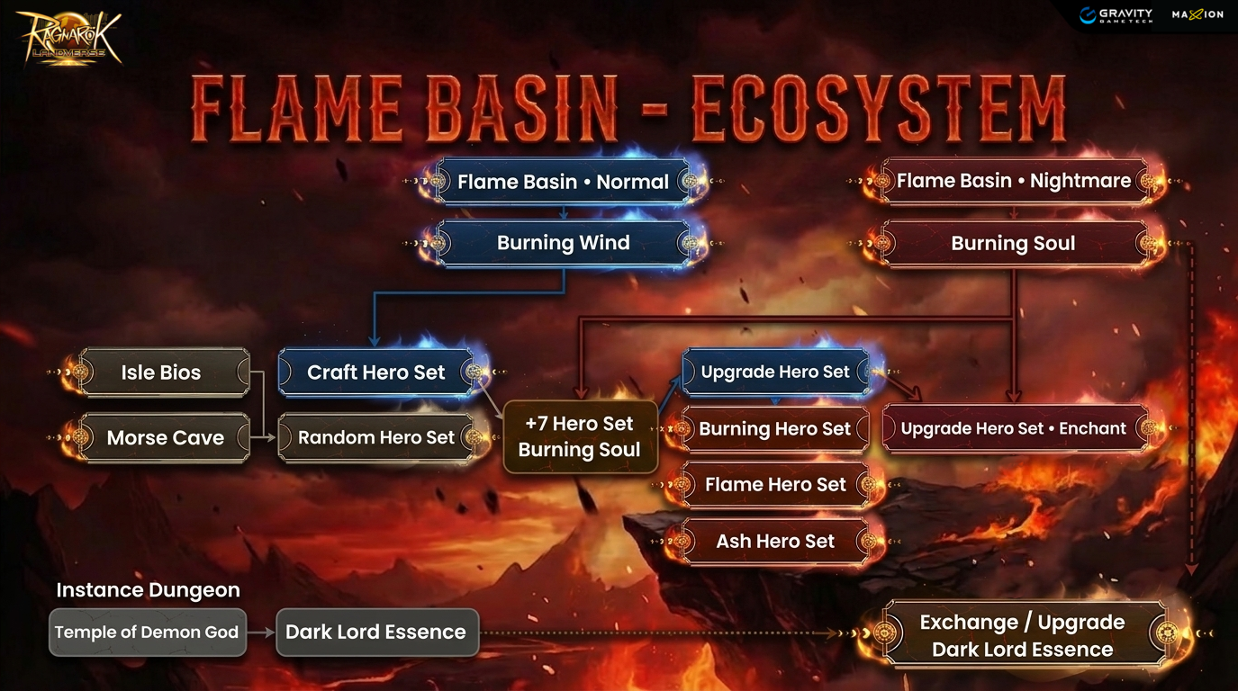 Ragnarok Landverse Thailand : UPGRADE HERO SET